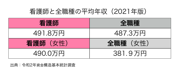 看護師平均年収